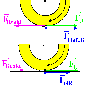 Kräfte beim Anfahren und Bremsen