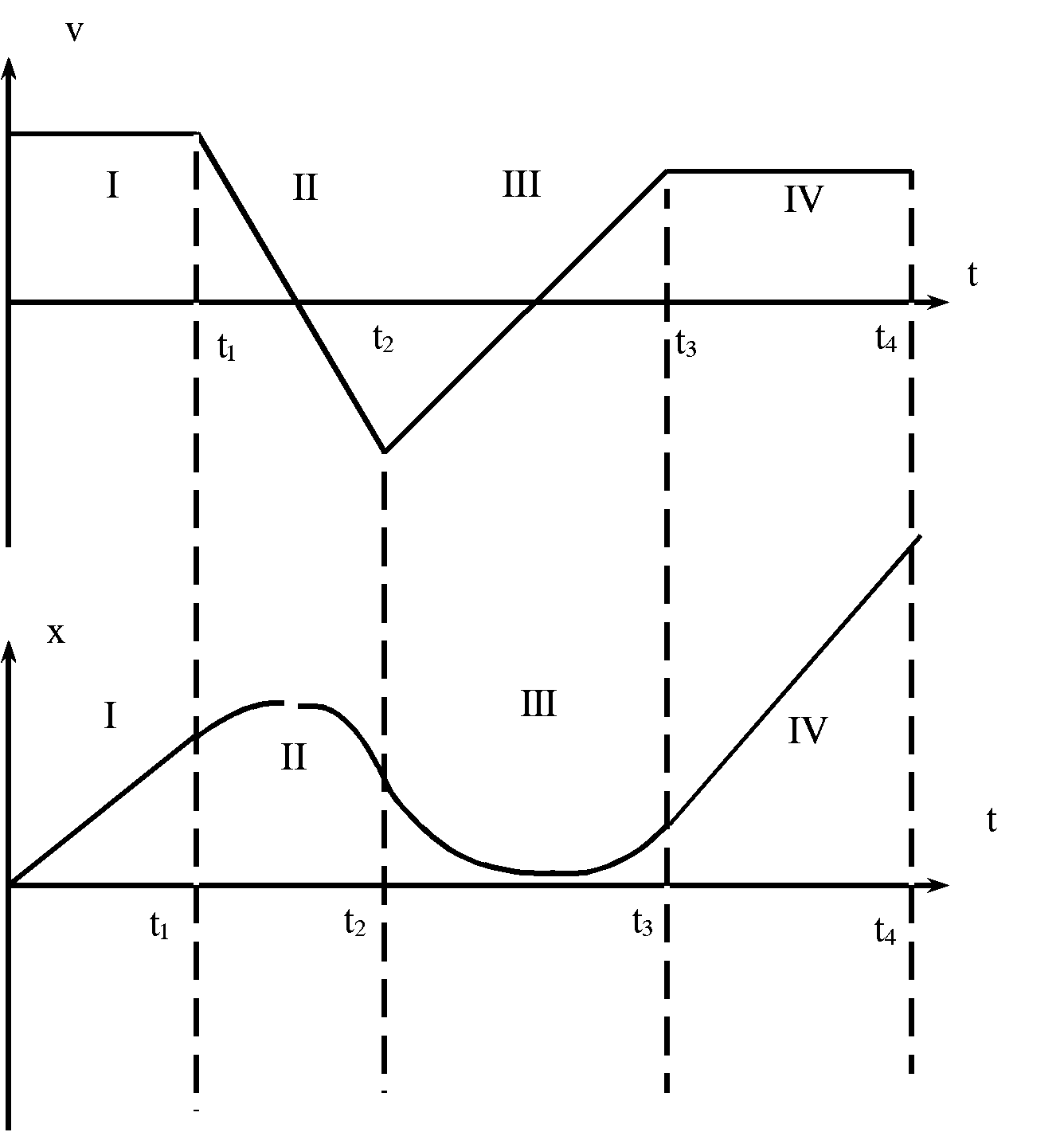 t-v- und t-x-Diagramm