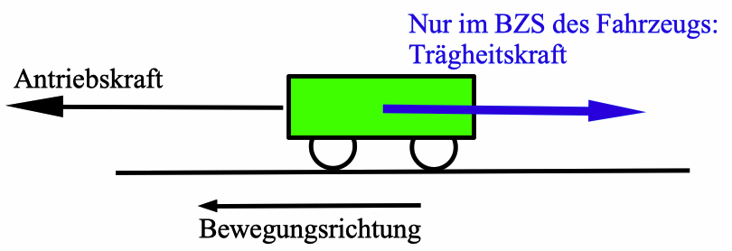 Trägheitskraft beim Anfahren