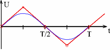 sinusförmige Spannung im Wechselstromkreis mit Kondensator