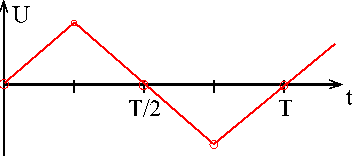 dreiecksförmige Spannung im Wechselstromkreis mit Kondensator