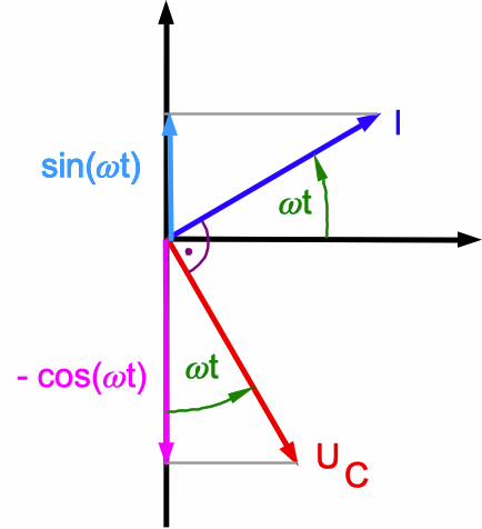 Zeigerdiagramm für C im Wechselstromkreis
